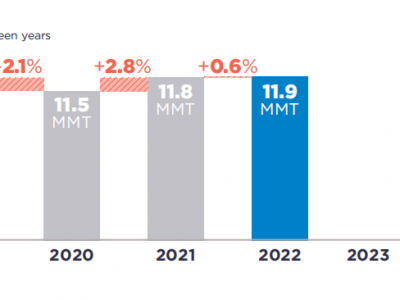 可口可樂、百事可樂、雀巢、聯(lián)合利華···2022年P(guān)CR使用情況如何？